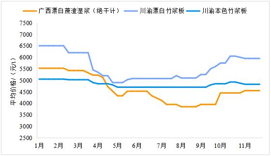 2023年11月生活用紙主要區(qū)域市場(chǎng)紙漿及原紙價(jià)格情況