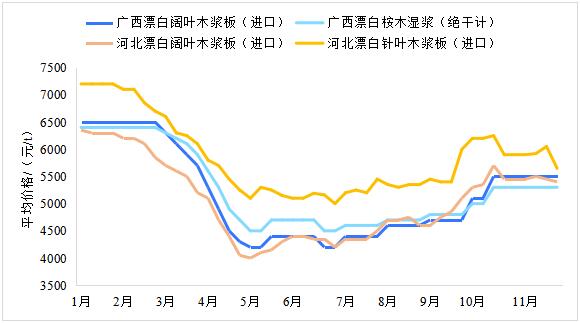 2023年11月生活用紙主要區(qū)域市場(chǎng)紙漿及原<a href='http://www.opensourcehelpwanted.com/quote/list.php?type='>紙價(jià)</a>格情況