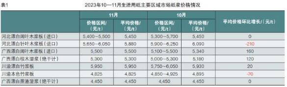 2023年11月生活用紙主要區(qū)域市場(chǎng)紙漿及原紙價(jià)格情況