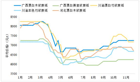 2023年11月生活用紙主要區(qū)域市場(chǎng)紙漿及原紙價(jià)格情況