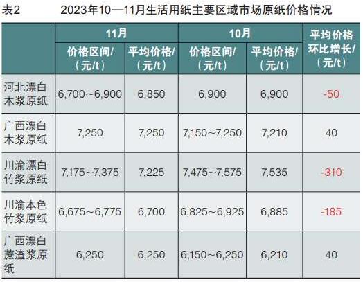 2023年11月生活用紙主要區(qū)域市場(chǎng)紙漿及原紙價(jià)格情況