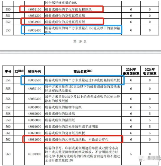 2024年進(jìn)口紙維持暫定稅率 進(jìn)口總量或再創(chuàng)新高