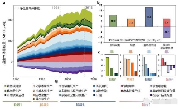 造紙行業(yè)2050年實(shí)現(xiàn)凈零排放？