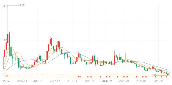 原紙之問：為何兩年多仍跌跌不休