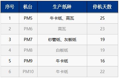 聯(lián)盛（龍海）紙業(yè)2024年春節(jié)瓦楞紙及箱板紙停機檢修計劃