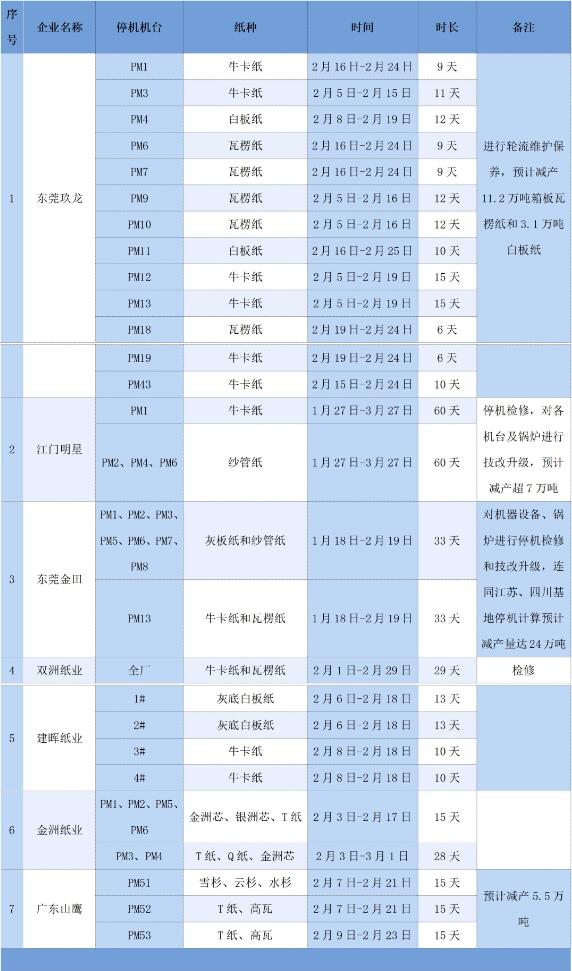 21家大型紙企的春節(jié)停機檢修計劃