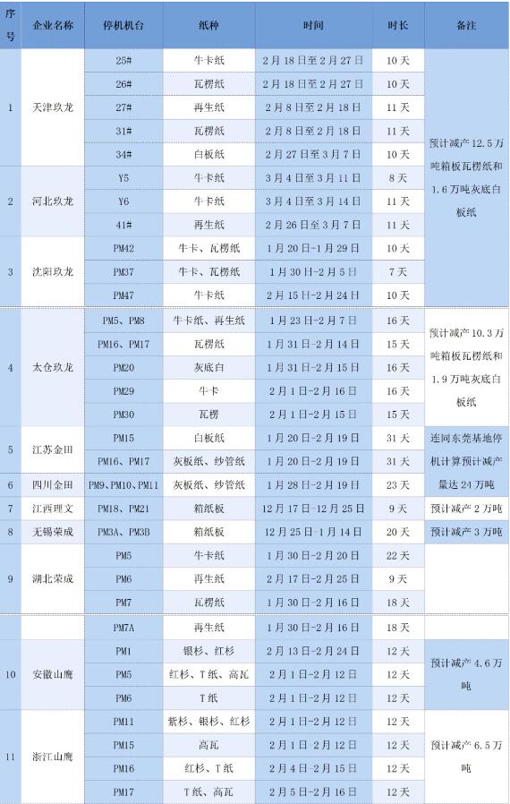 21家大型紙企的春節(jié)停機檢修計劃