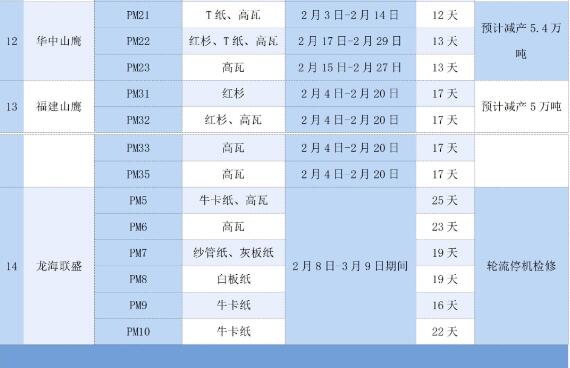 21家大型紙企的春節(jié)停機檢修計劃