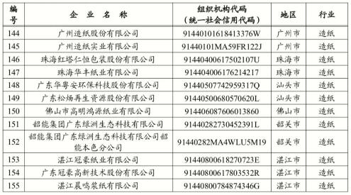 53家造紙企業(yè)納入2023年度廣東碳排放管理和交易范圍