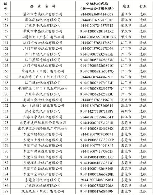 53家造紙企業(yè)納入2023年度廣東碳排放管理和交易范圍