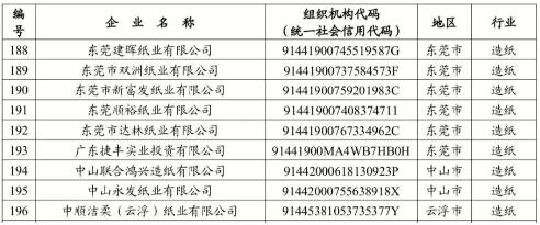 53家造紙企業(yè)納入2023年度廣東碳排放管理和交易范圍