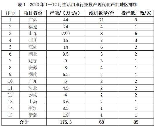 生活用紙行業(yè)2023年全年新投產(chǎn)產(chǎn)能175.3萬(wàn)噸