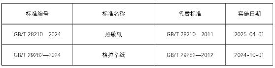 《熱敏紙》《格拉辛紙》兩項造紙領(lǐng)域國家標準獲批發(fā)布