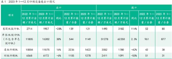 2023年1—12月中國印刷及設(shè)備器材進出口數(shù)據(jù)