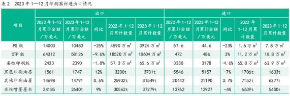 2023年1—12月中國印刷及設(shè)備器材進出口數(shù)據(jù)