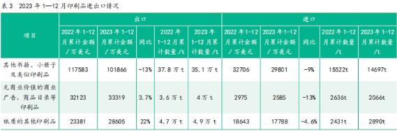 2023年1—12月中國印刷及設(shè)備器材進出口數(shù)據(jù)