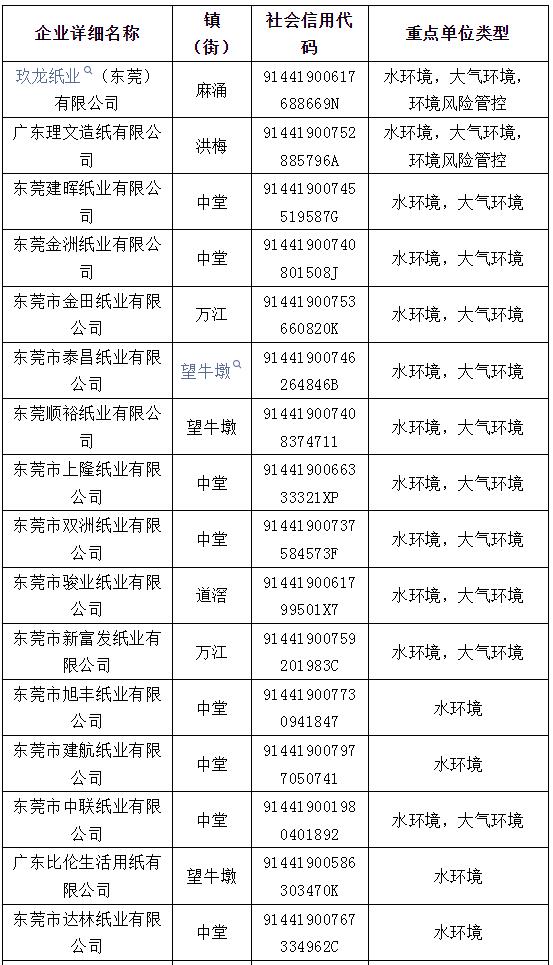 多家紙企列入東莞市2024年環(huán)境監(jiān)管重點(diǎn)單位名錄 玖龍、理文、建暉等在列