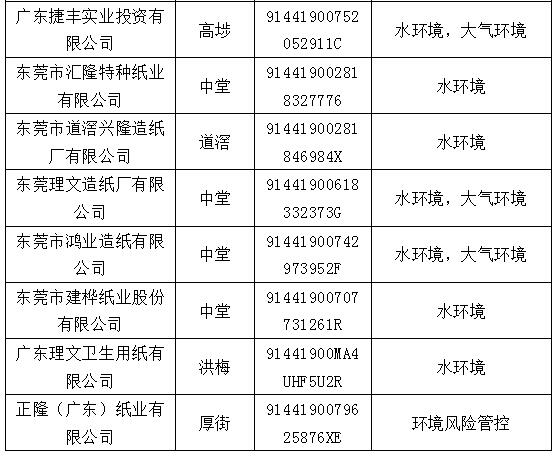 多家紙企列入東莞市2024年環(huán)境監(jiān)管重點(diǎn)單位名錄 玖龍、理文、建暉等在列