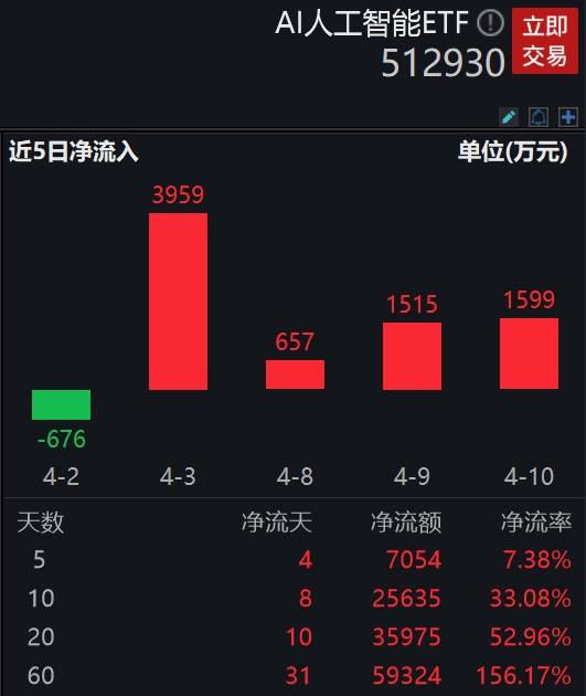 AI大模型進(jìn)入應(yīng)用年，AI人工智能ETF(512930.SH)開(kāi)盤拉升上漲1.41%