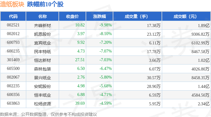 造紙板塊4月15日跌2.1%，齊峰新材領跌，主力資金凈流出6537.08萬元