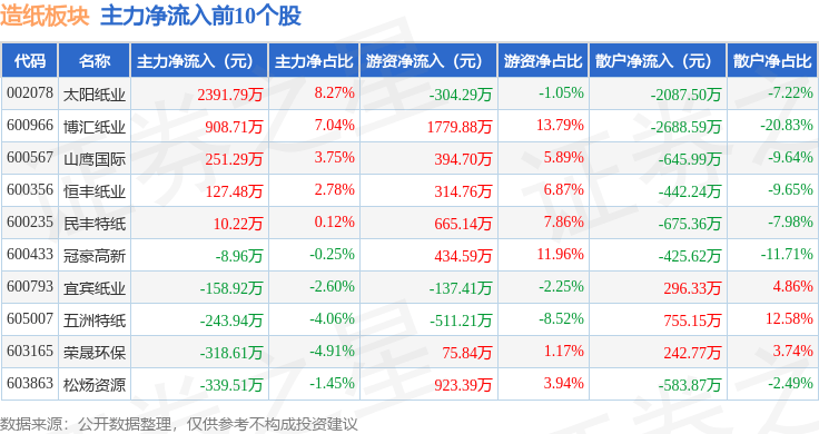 造紙板塊4月15日跌2.1%，齊峰新材領跌，主力資金凈流出6537.08萬元