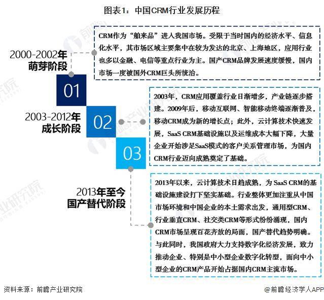 2024年中國CRM行業(yè)市場現(xiàn)狀及發(fā)展前景分析 CRM軟件國產(chǎn)替代穩(wěn)步推進