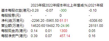 多家印包企業(yè)發(fā)布2023年報(bào) 營(yíng)收下滑、虧損擴(kuò)大