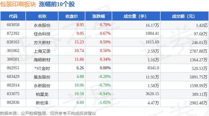 包裝印刷板塊5月28日跌1.91%，*ST易連領(lǐng)跌，主力資金凈流出1.29億元