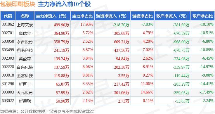 包裝印刷板塊5月28日跌1.91%，*ST易連領(lǐng)跌，主力資金凈流出1.29億元