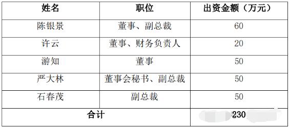 山鷹國際部分董監(jiān)高擬購買公司可轉(zhuǎn)換債券 不低于230萬元