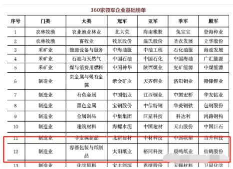 最新容器包裝及紙制品排名 太陽紙業(yè)、裕同科技、晨鳴紙業(yè)、仙鶴股份列前四位