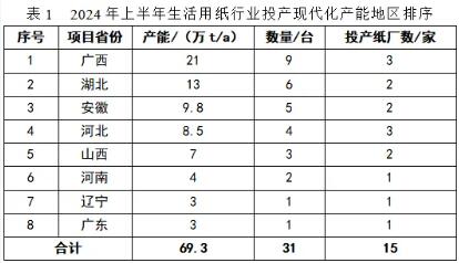 生活用紙2024年上半年新投產(chǎn)69.3萬(wàn)t產(chǎn)能 二季度產(chǎn)能增幅明顯回落