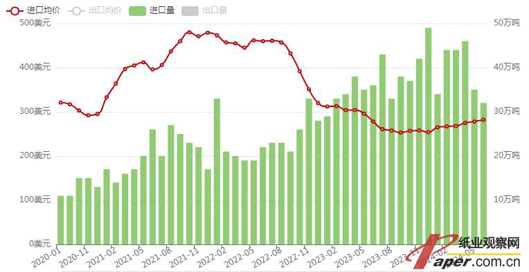 特供：廢紙漿進(jìn)口量及價(jià)格分析
