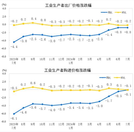 2024年7月<a href='http://www.opensourcehelpwanted.com/'>造紙</a>和紙制品業(yè)工業(yè)生產(chǎn)者出廠價格同比下降2.6%