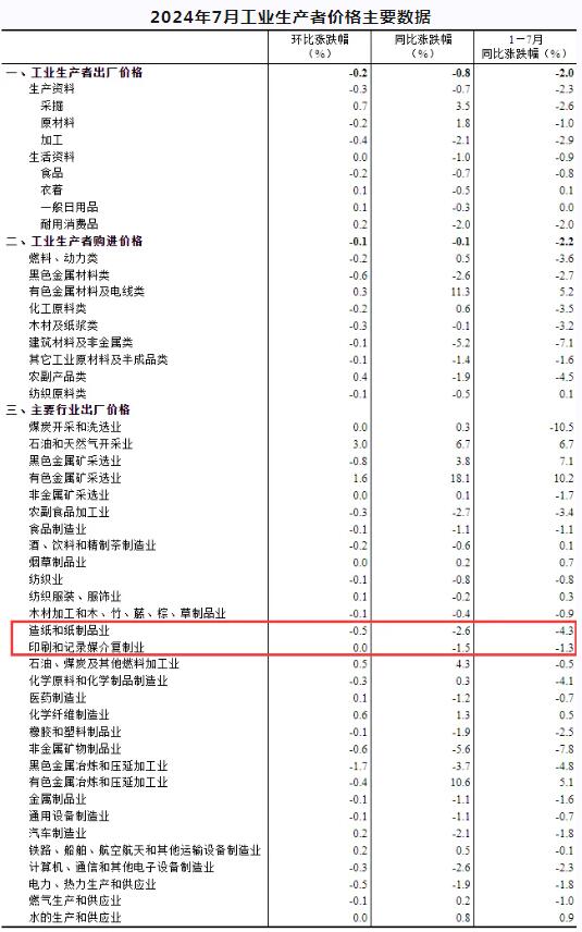 2024年7月造紙和紙制品業(yè)工業(yè)生產(chǎn)者出廠價格同比下降2.6%