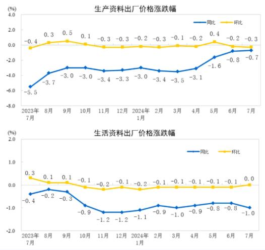 2024年7月造紙和紙制品業(yè)工業(yè)生產(chǎn)者出廠價格同比下降2.6%