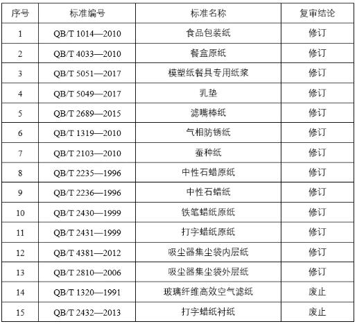 92項造紙行業(yè)標(biāo)準(zhǔn)復(fù)審結(jié)果公布