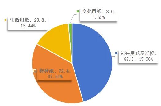 2023年度山西省造紙工業(yè)情況