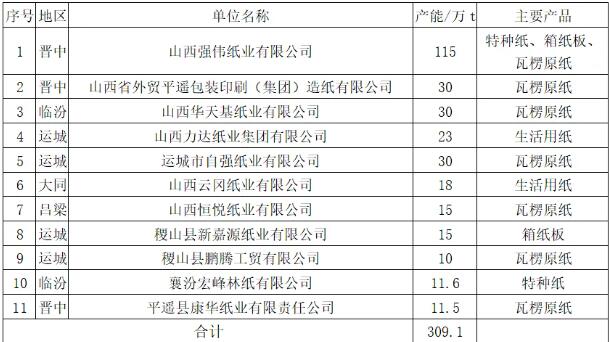 2023年度山西省造紙工業(yè)情況