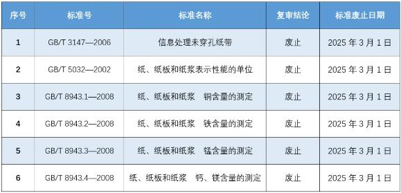 《信息處理未穿孔紙帶》等6項(xiàng)造紙領(lǐng)域國(guó)家標(biāo)準(zhǔn)廢止