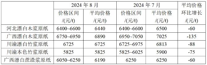 2024年8月生活用紙主要區(qū)域市場(chǎng)紙漿及原紙價(jià)格情況