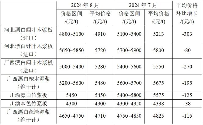 2024年8月生活用紙主要區(qū)域市場(chǎng)紙漿及原<a href='http://www.opensourcehelpwanted.com/quote/list.php?type='>紙價(jià)</a>格情況