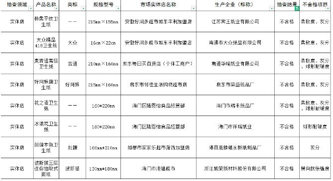 南通市衛(wèi)生紙等5種產(chǎn)品抽檢 8批次質(zhì)量不合格