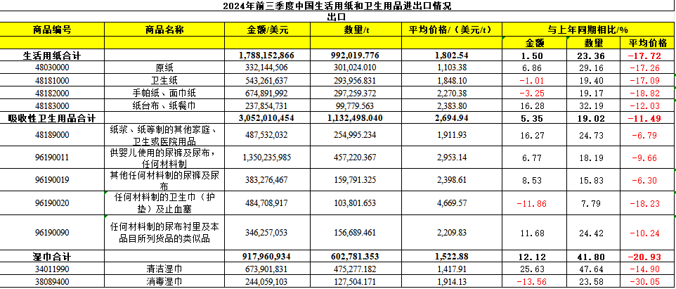 2024年前三季度中國生活用紙和衛(wèi)生用品進(jìn)出口情況