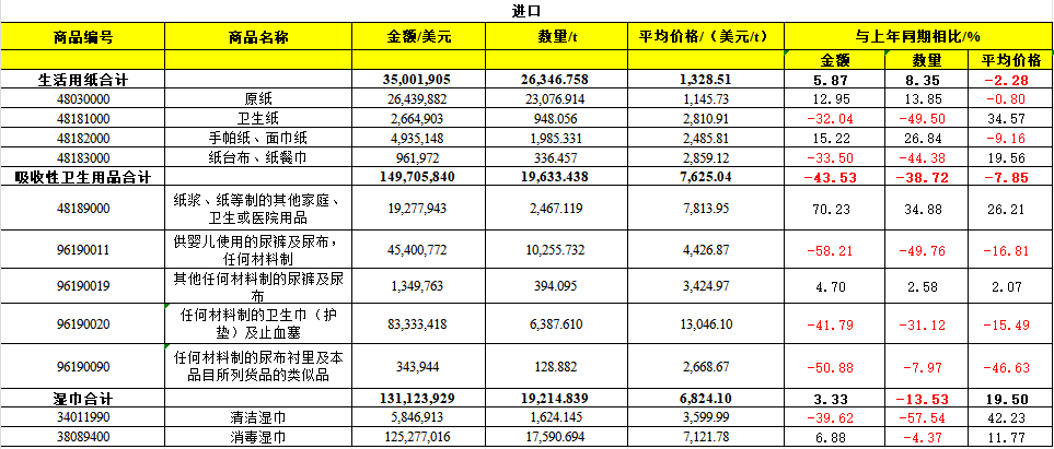 2024年前三季度中國生活用紙和衛(wèi)生用品進(jìn)出口情況