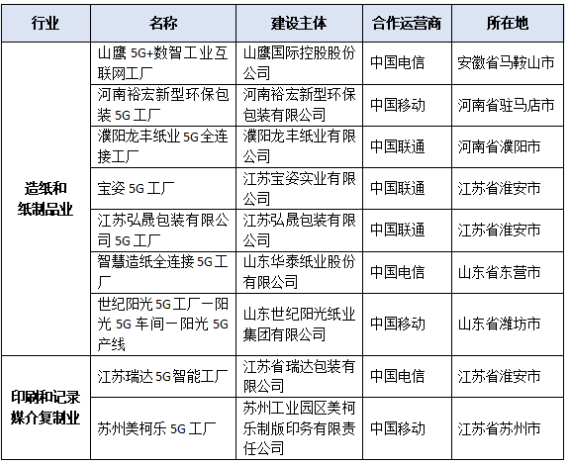 《2024年5G工廠名錄》公示 有造紙印刷包裝企業(yè)上榜