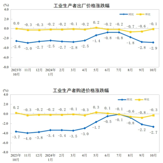 10月造紙和紙制品業(yè)下降3.8% 印刷和記錄媒介復(fù)制業(yè)下降1.4%