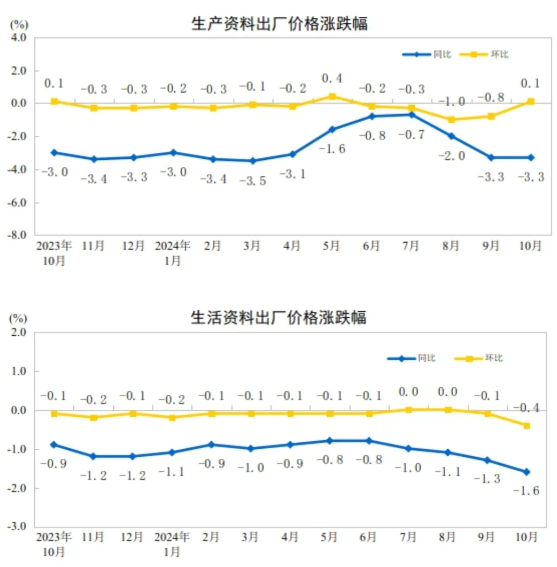 10月造紙和紙制品業(yè)下降3.8% 印刷和記錄媒介復(fù)制業(yè)下降1.4%