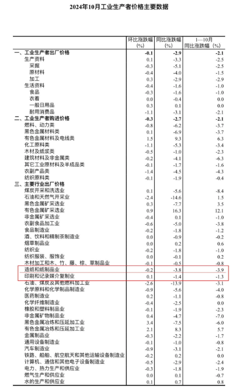 10月造紙和紙制品業(yè)下降3.8% 印刷和記錄媒介復(fù)制業(yè)下降1.4%