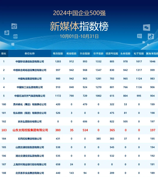 太陽控股榮登中國企業(yè)新媒體指數(shù)榜